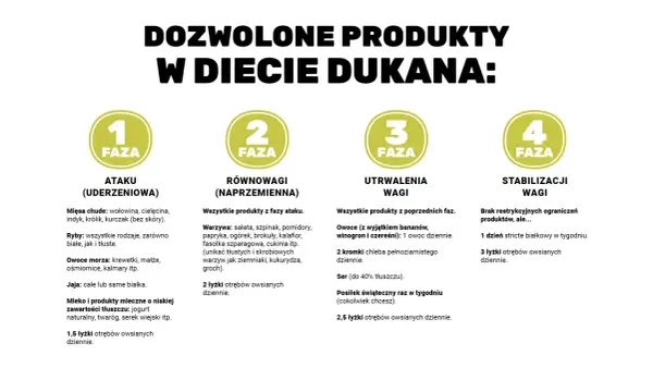 Dieta Dukana: jadłospis podzielony na 4 fazy: Ataku, Równowagi, Utrwalenia Wagi i Stabilizacji.