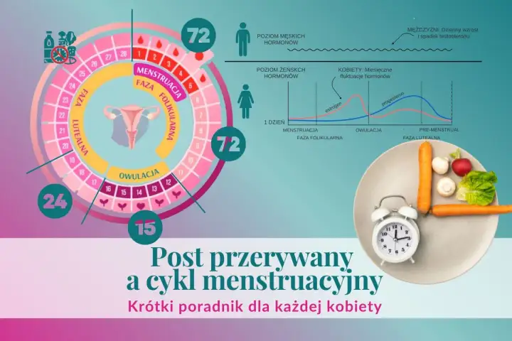 Cykl menstruacyjny i post przerywany: co to jest? Wykresy hormonów, fazy cyklu i talerz z warzywami symbolizują zdrowy styl życia.
